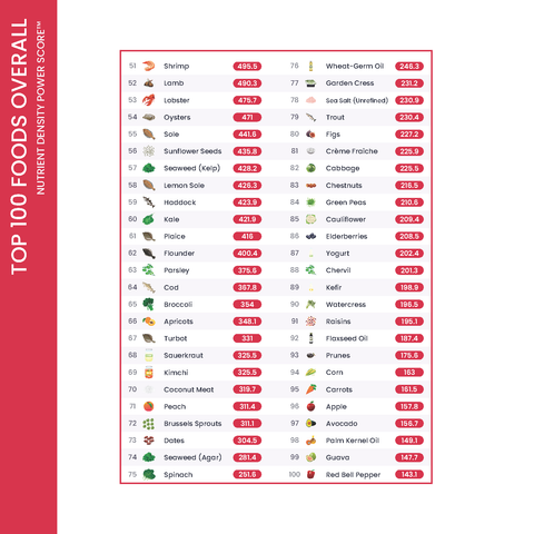 The Nutrient Density Chart® (Softcover Book)