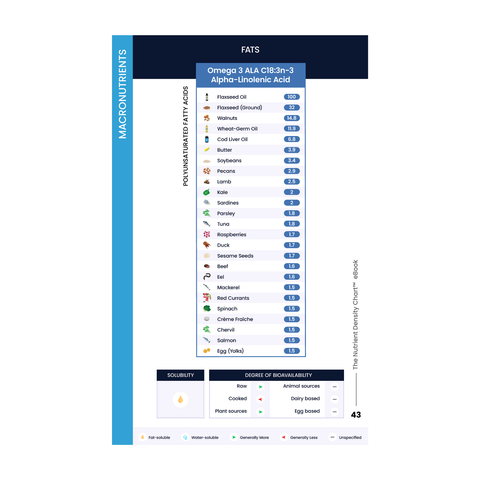 The Nutrient Density Chart® (Mobile eBook)