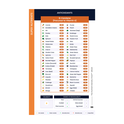 The Nutrient Density Chart® (Mobile eBook)