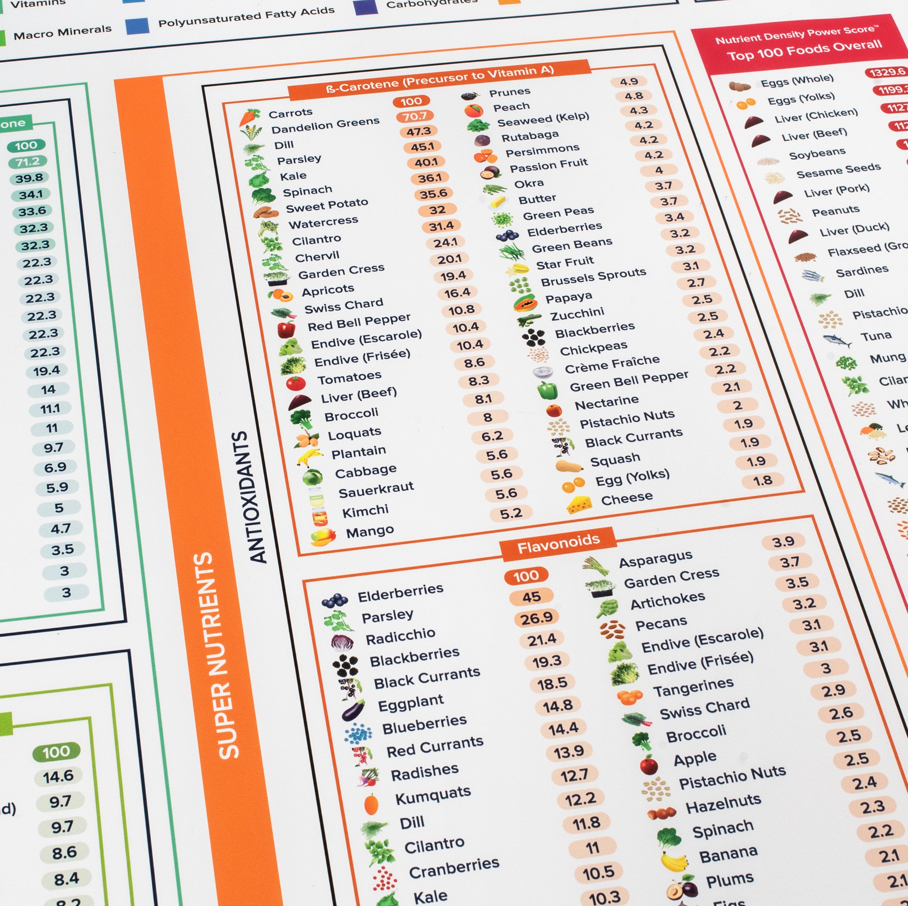 The Nutrient Density Chart® (Wall Chart)