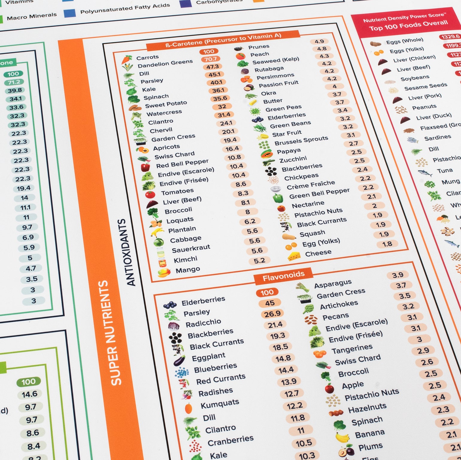The Nutrient Density Chart – The Nutrient Density Chart®