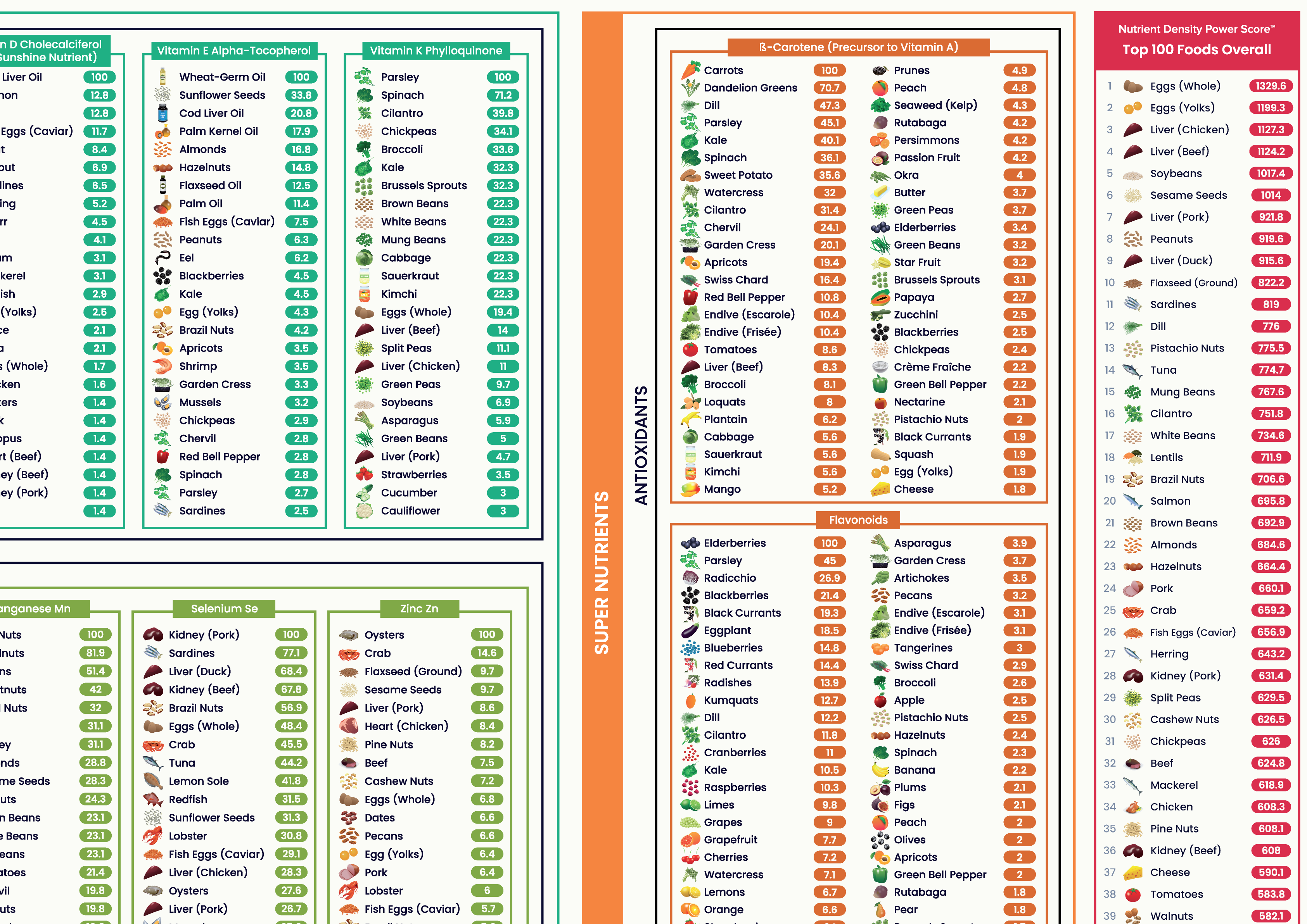 The Nutrient Density Chart® (Digital Chart)
