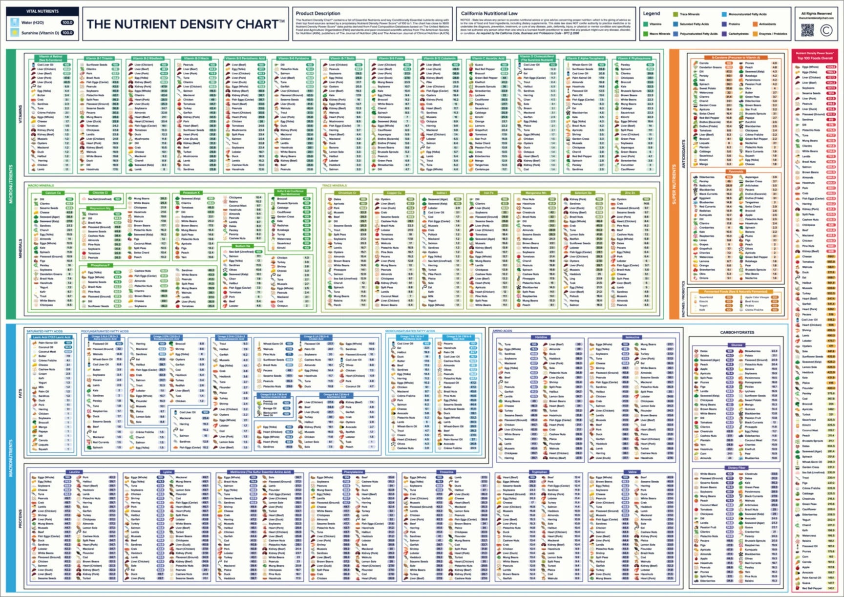 The Nutrient Density Chart ®